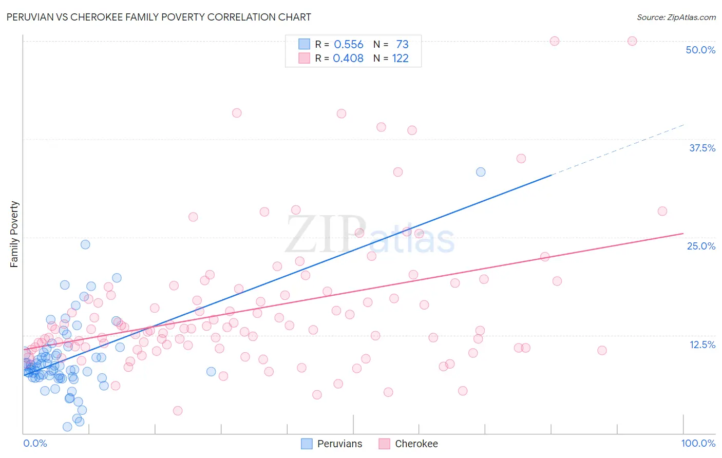 Peruvian vs Cherokee Family Poverty