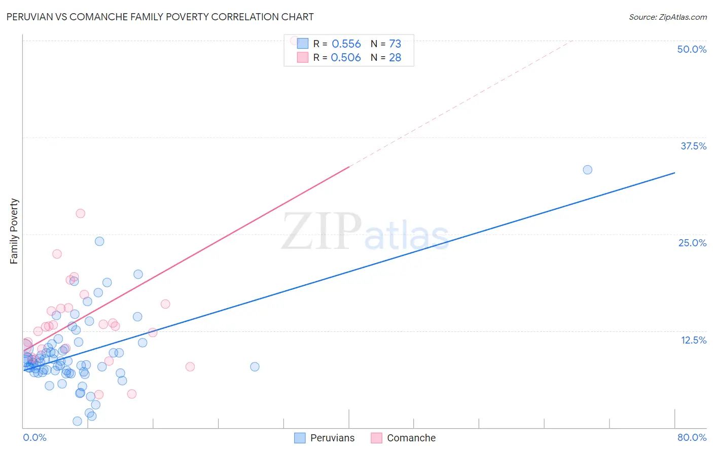 Peruvian vs Comanche Family Poverty