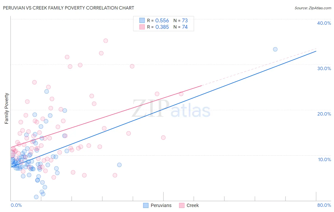 Peruvian vs Creek Family Poverty