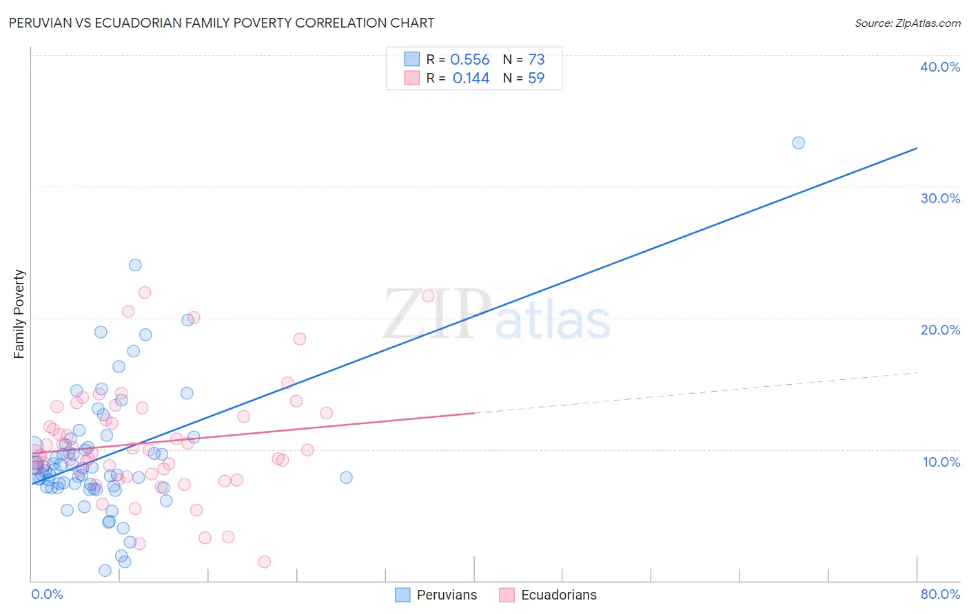 Peruvian vs Ecuadorian Family Poverty