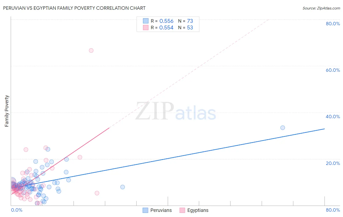 Peruvian vs Egyptian Family Poverty