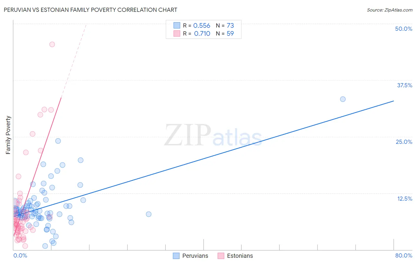 Peruvian vs Estonian Family Poverty