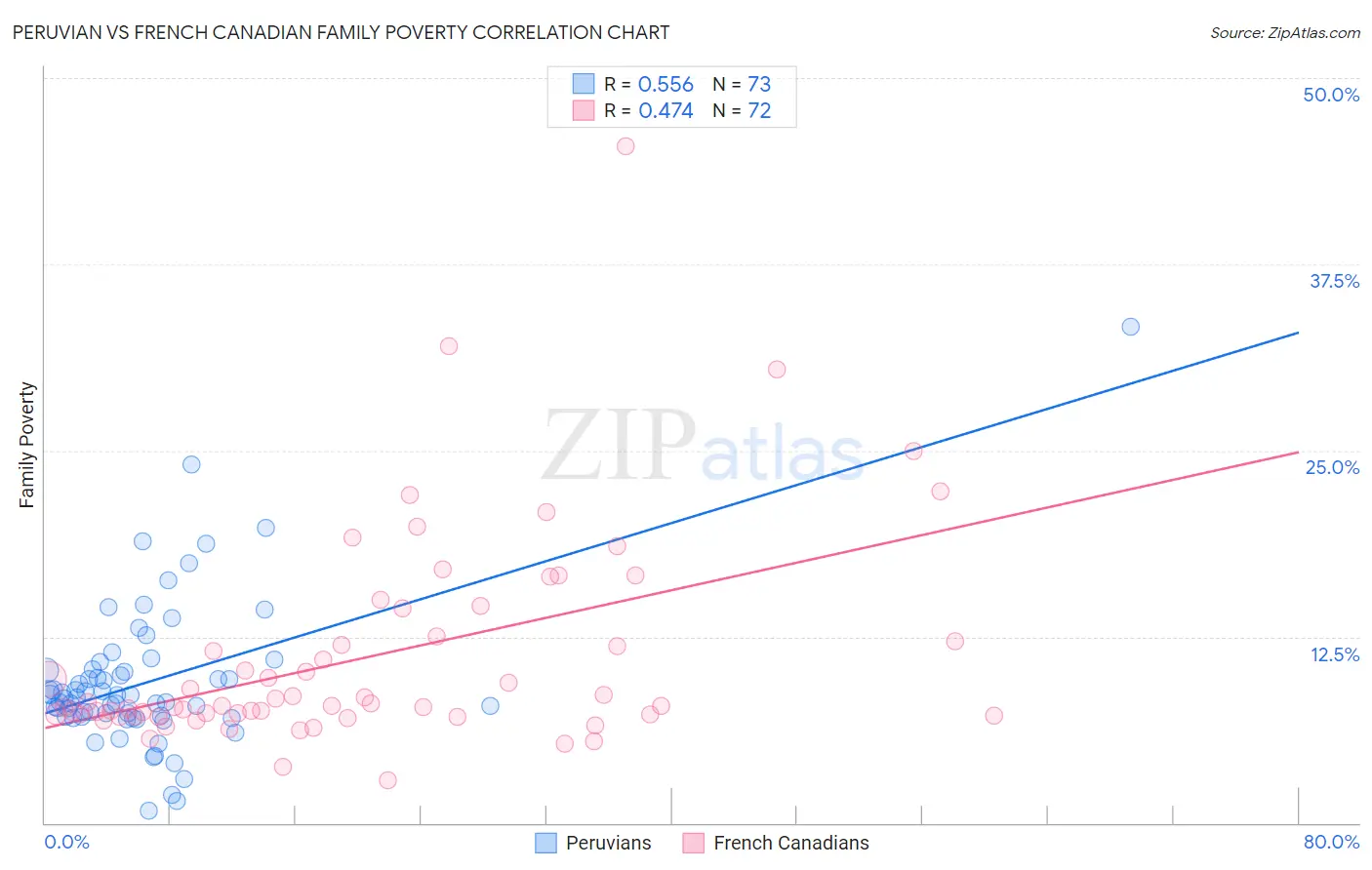 Peruvian vs French Canadian Family Poverty