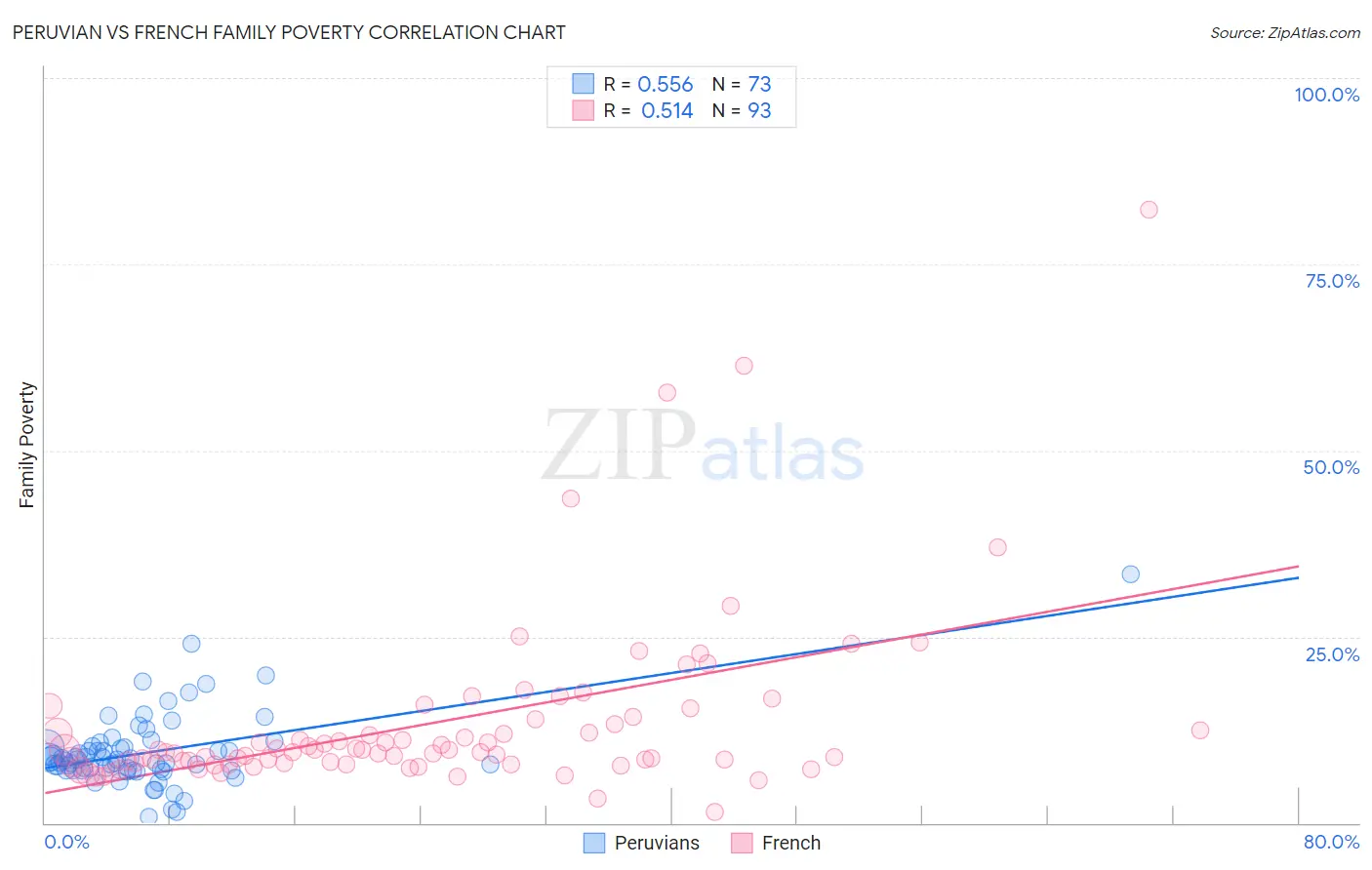 Peruvian vs French Family Poverty