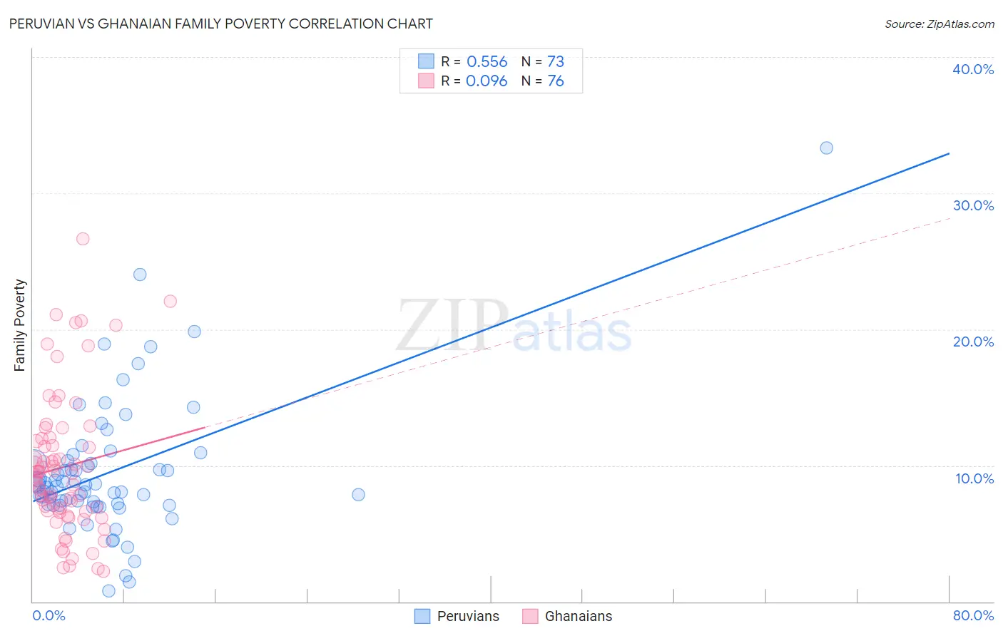 Peruvian vs Ghanaian Family Poverty