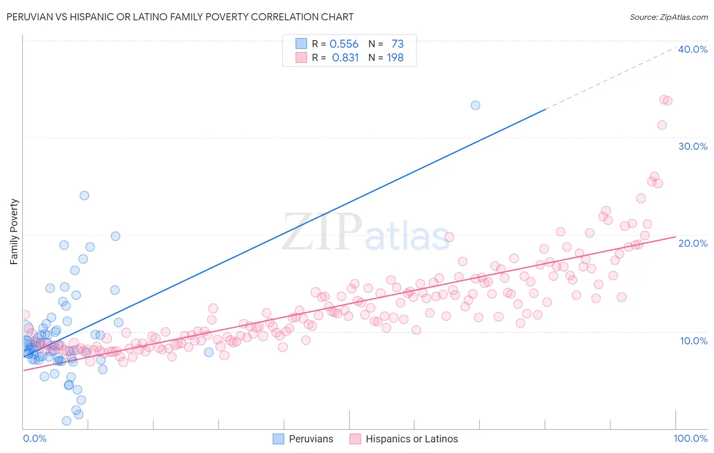 Peruvian vs Hispanic or Latino Family Poverty