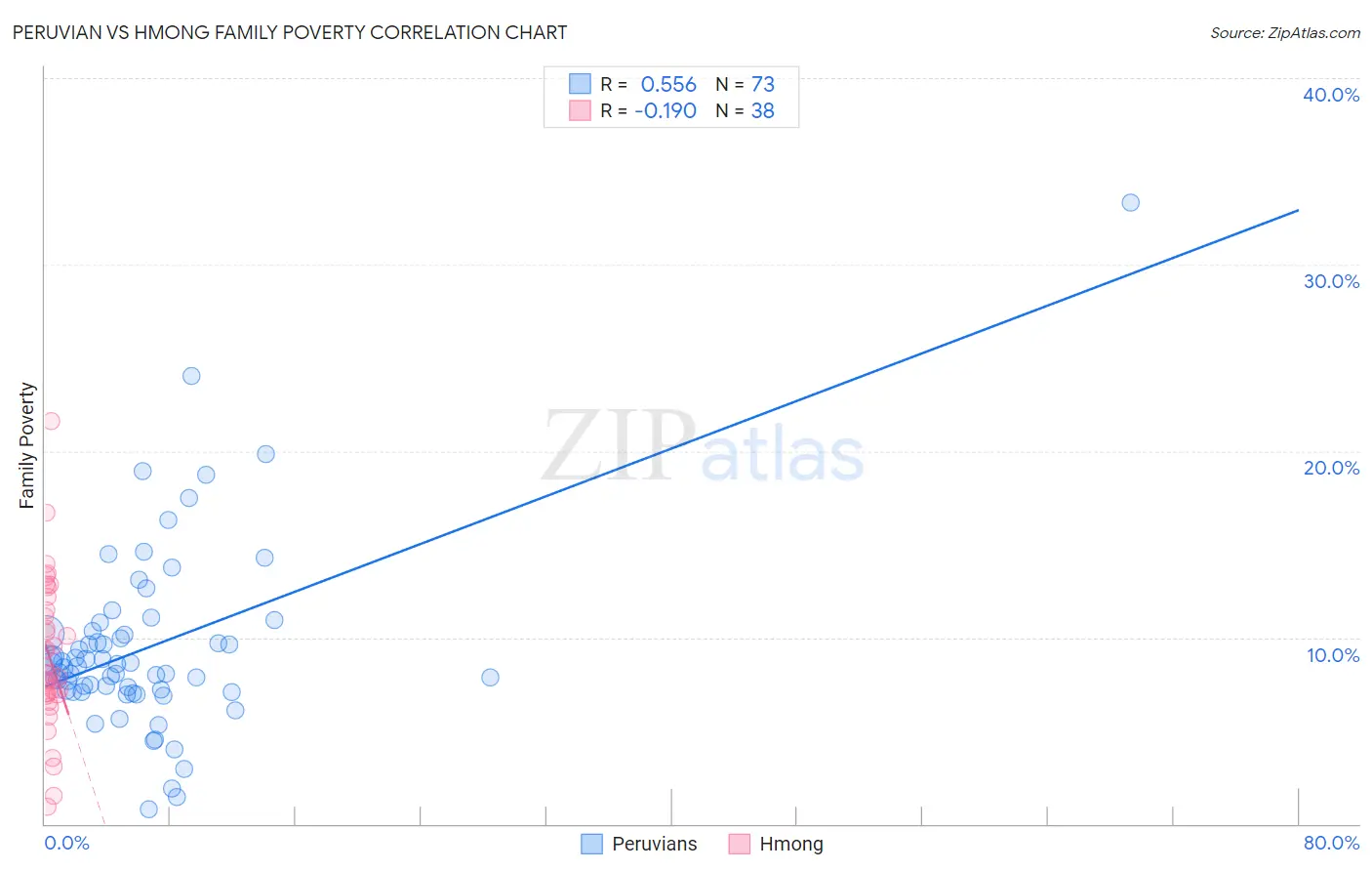 Peruvian vs Hmong Family Poverty