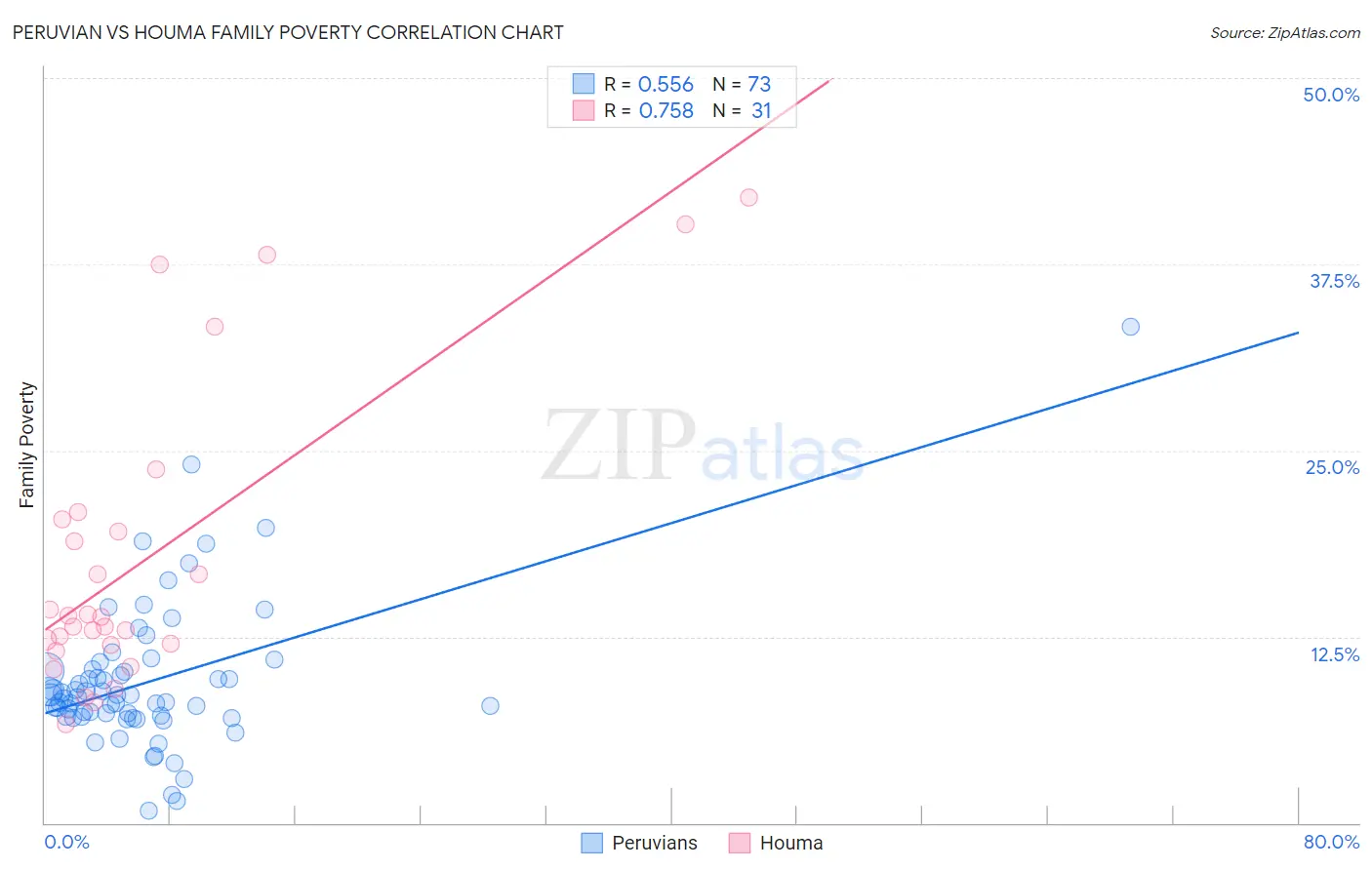 Peruvian vs Houma Family Poverty