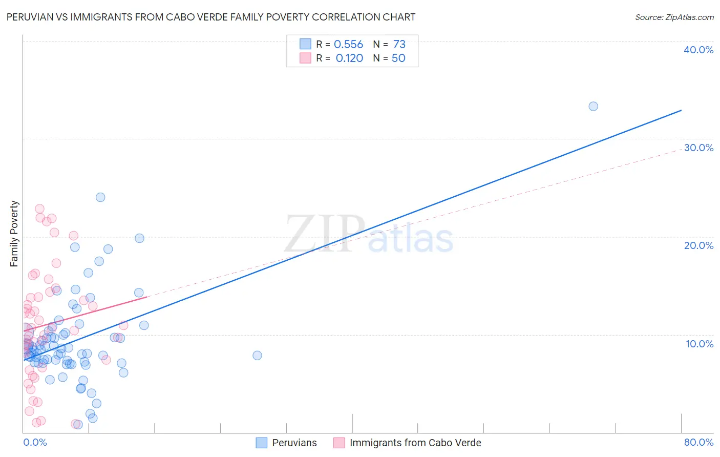 Peruvian vs Immigrants from Cabo Verde Family Poverty