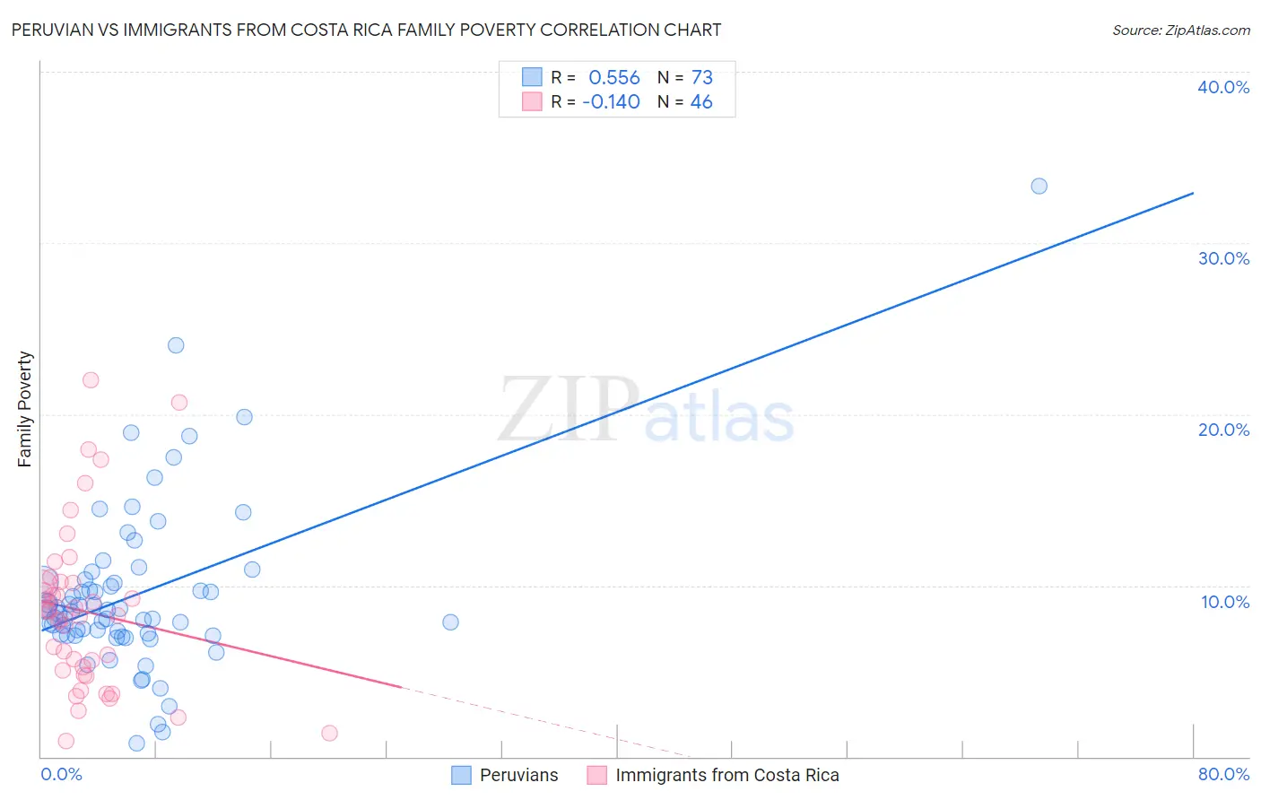 Peruvian vs Immigrants from Costa Rica Family Poverty