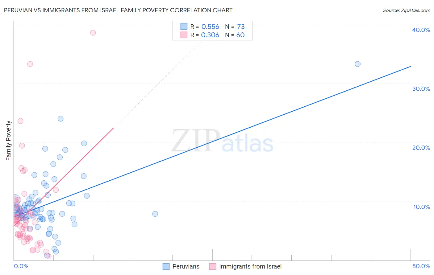 Peruvian vs Immigrants from Israel Family Poverty
