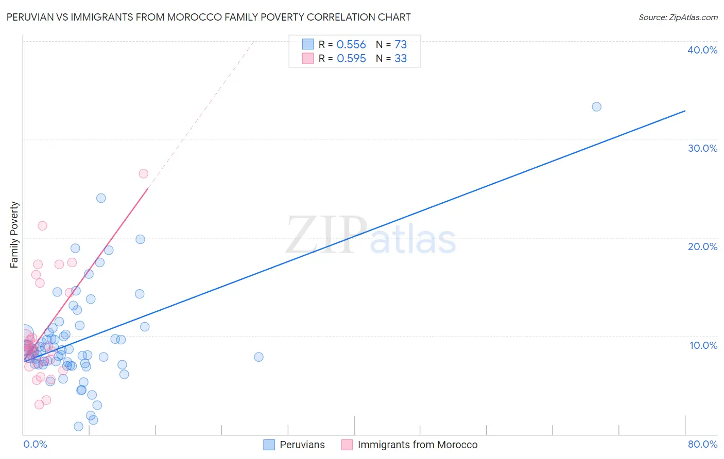 Peruvian vs Immigrants from Morocco Family Poverty