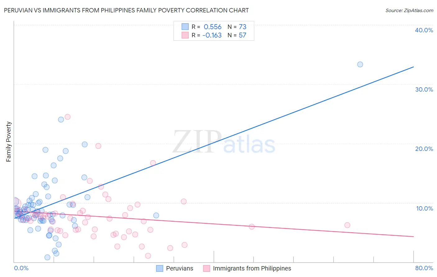 Peruvian vs Immigrants from Philippines Family Poverty