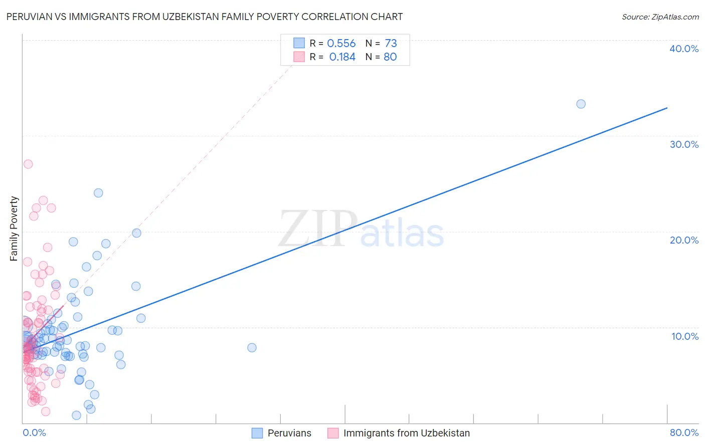 Peruvian vs Immigrants from Uzbekistan Family Poverty