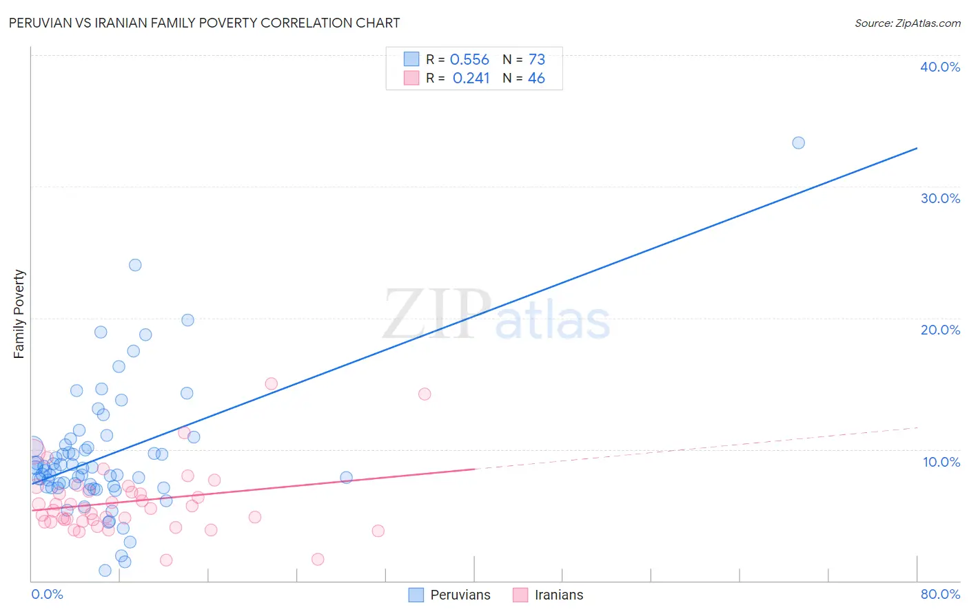 Peruvian vs Iranian Family Poverty