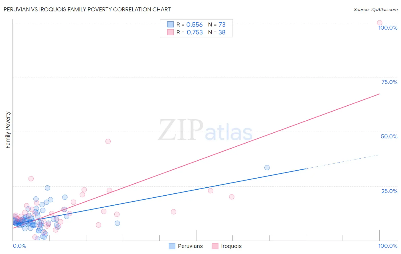 Peruvian vs Iroquois Family Poverty