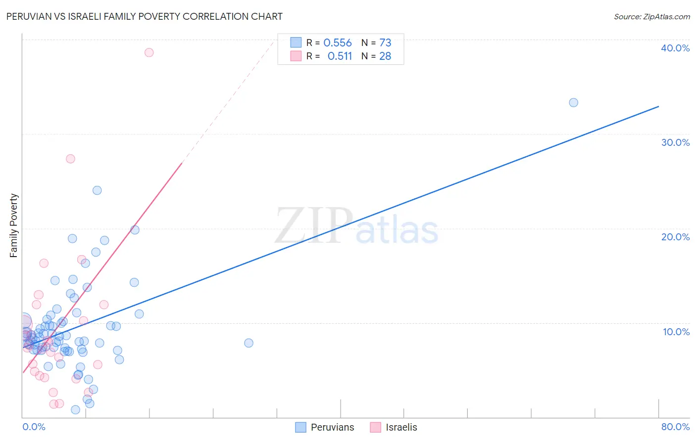 Peruvian vs Israeli Family Poverty