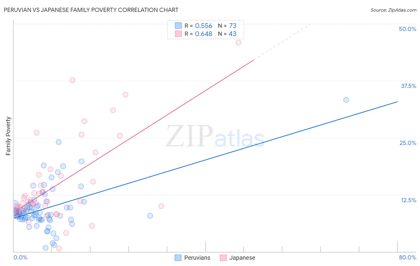 Peruvian vs Japanese Family Poverty