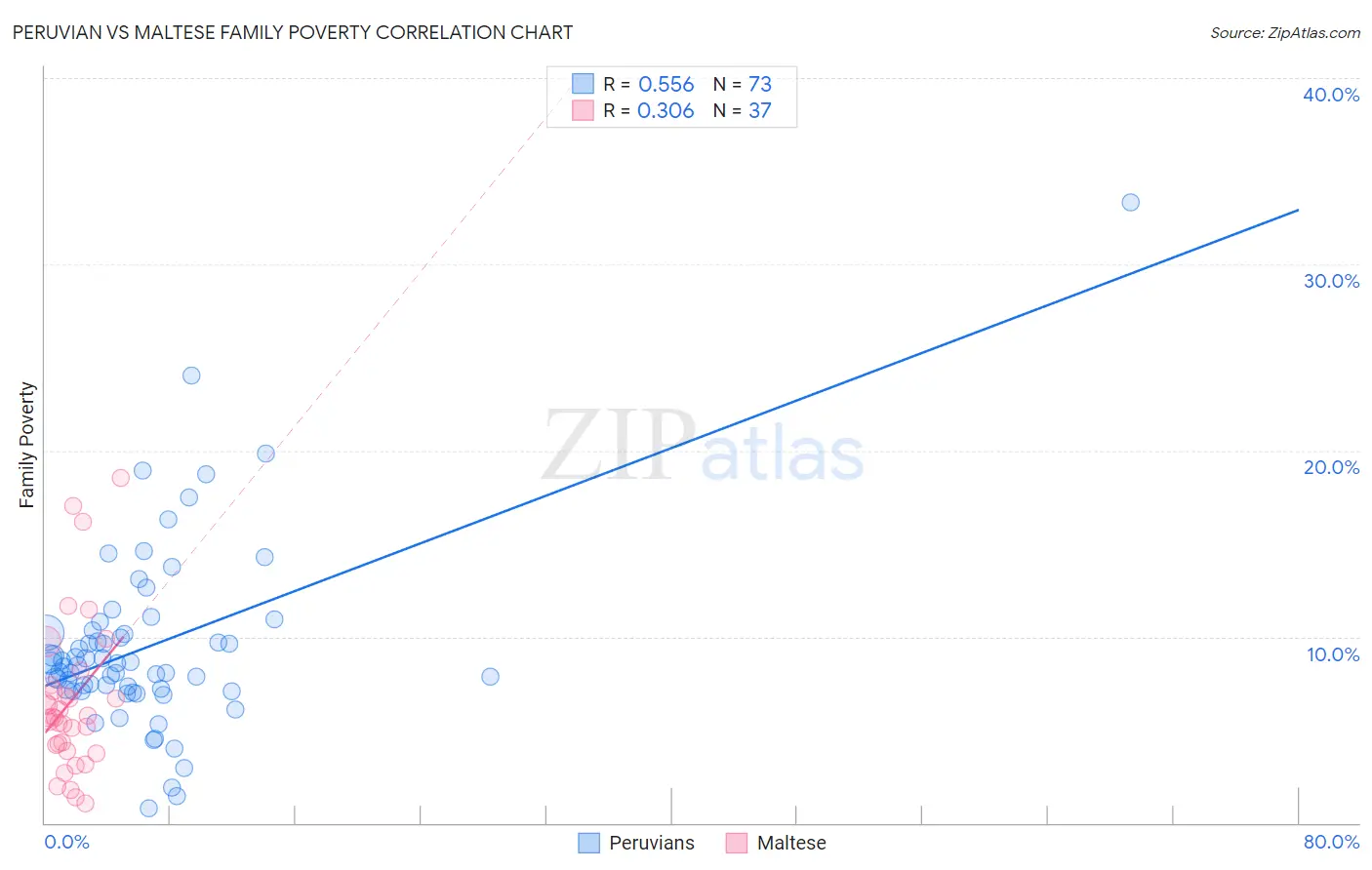 Peruvian vs Maltese Family Poverty