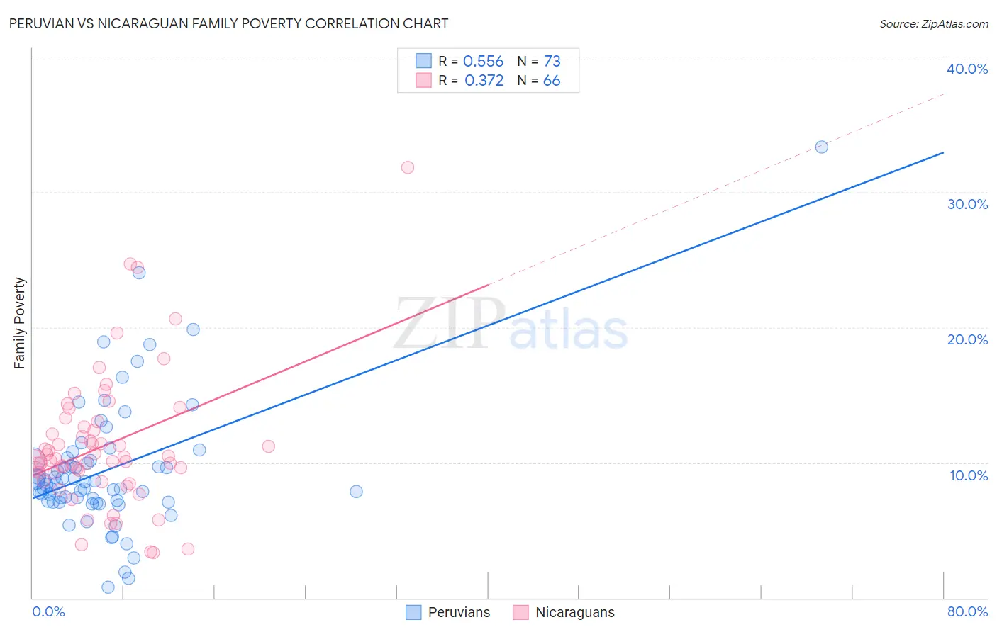 Peruvian vs Nicaraguan Family Poverty