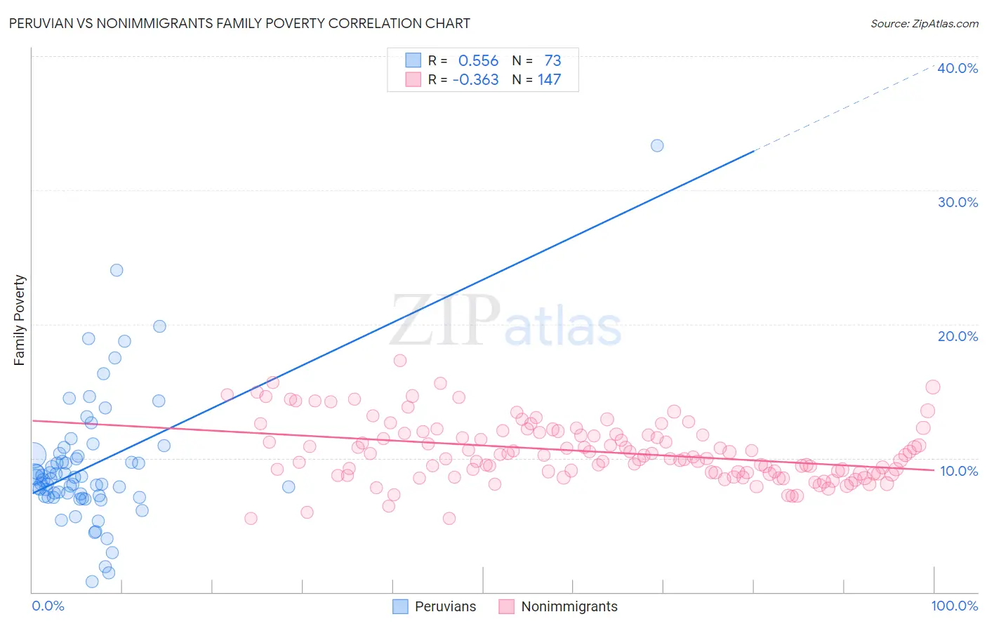 Peruvian vs Nonimmigrants Family Poverty