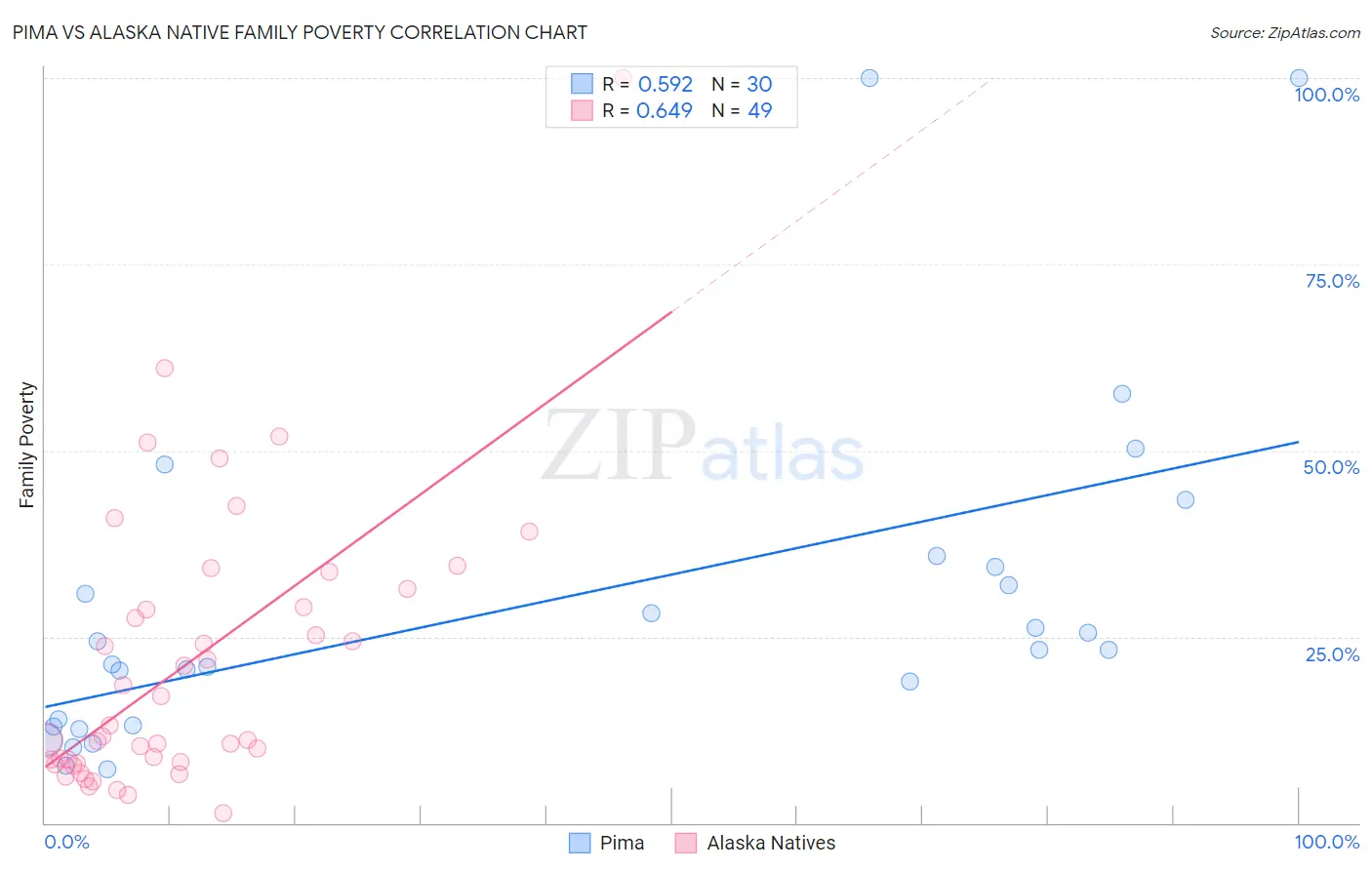 Pima vs Alaska Native Family Poverty