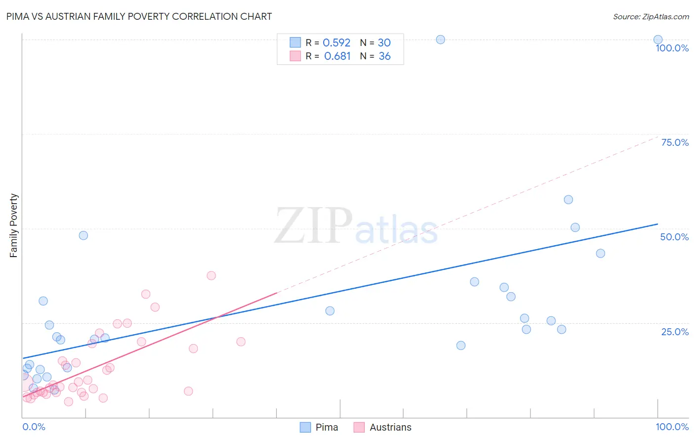 Pima vs Austrian Family Poverty