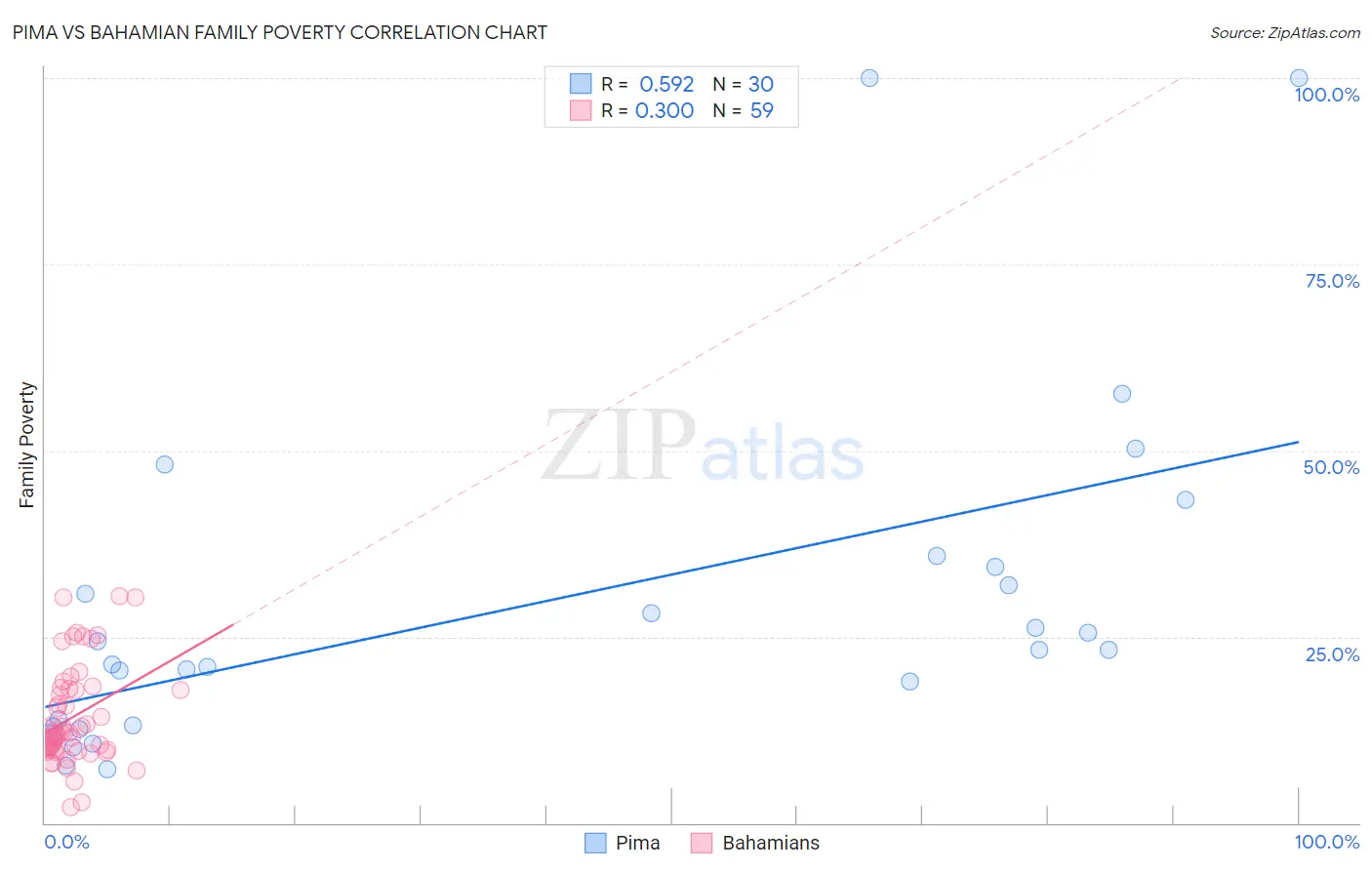 Pima vs Bahamian Family Poverty