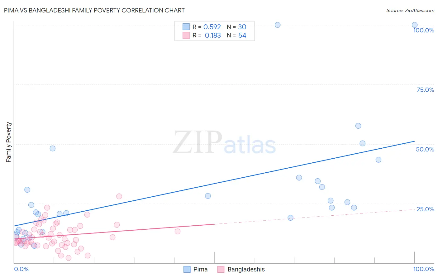 Pima vs Bangladeshi Family Poverty