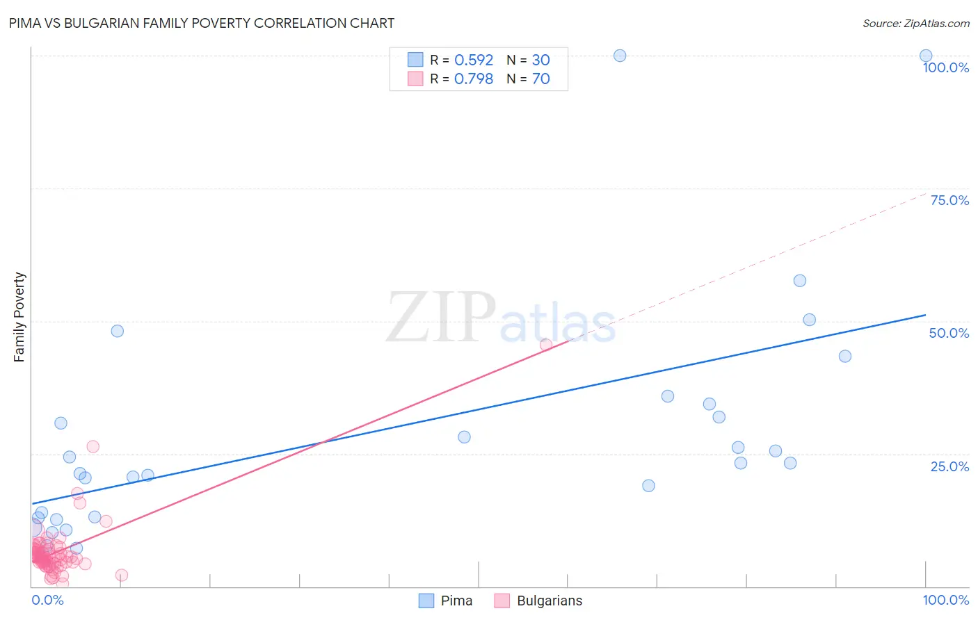 Pima vs Bulgarian Family Poverty