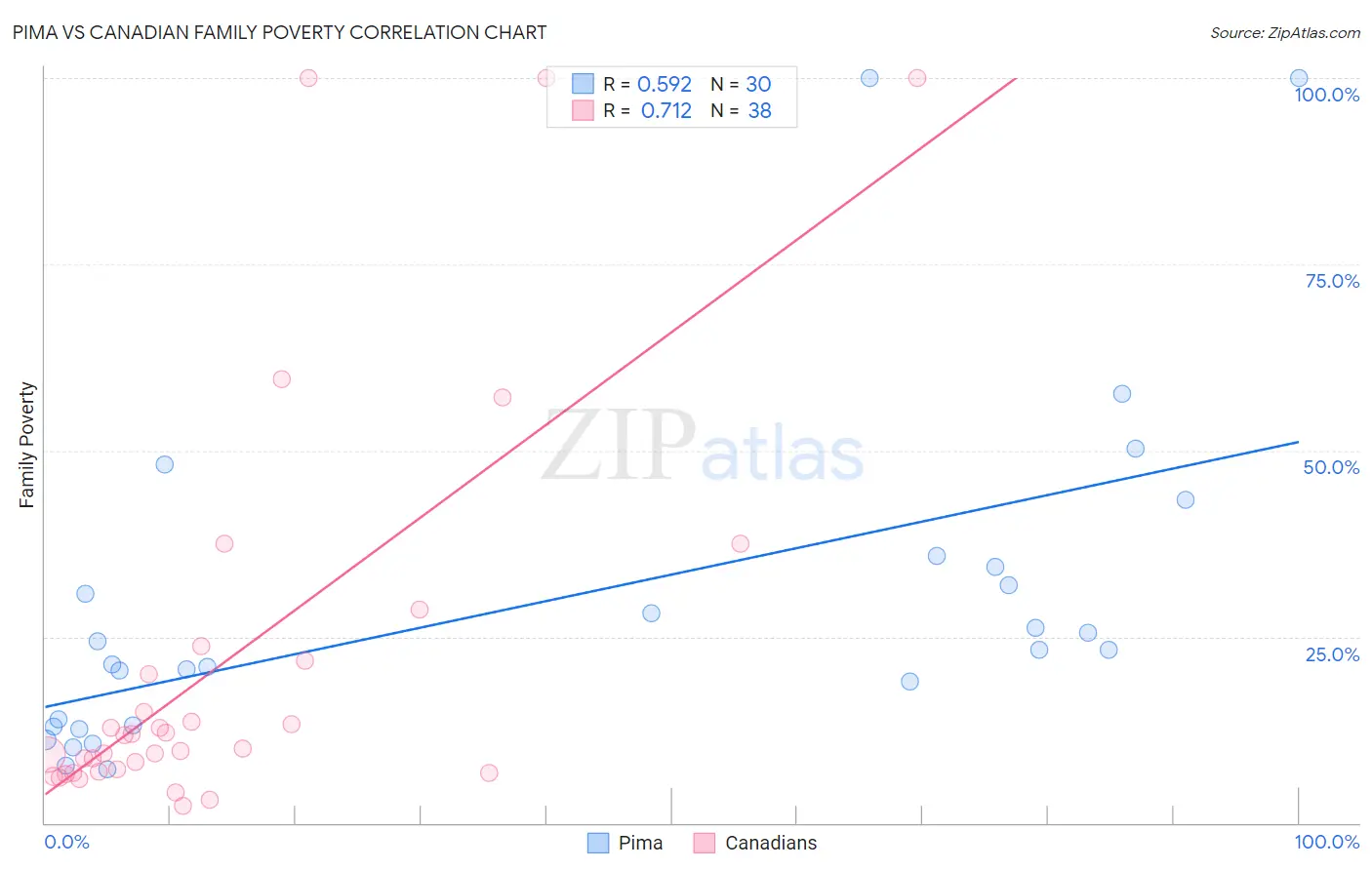 Pima vs Canadian Family Poverty