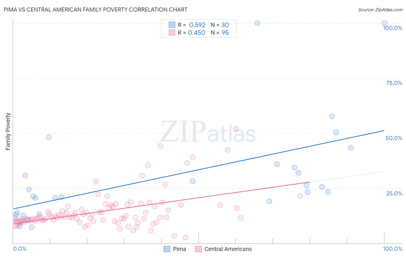 Pima vs Central American Family Poverty