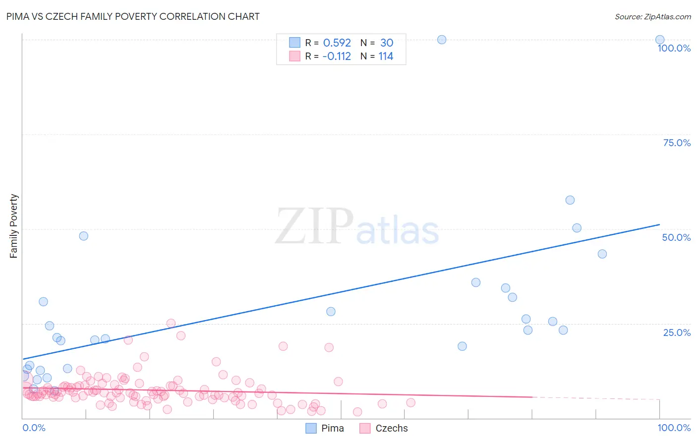 Pima vs Czech Family Poverty