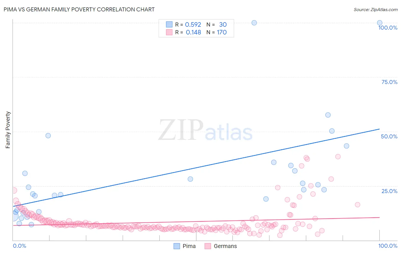 Pima vs German Family Poverty