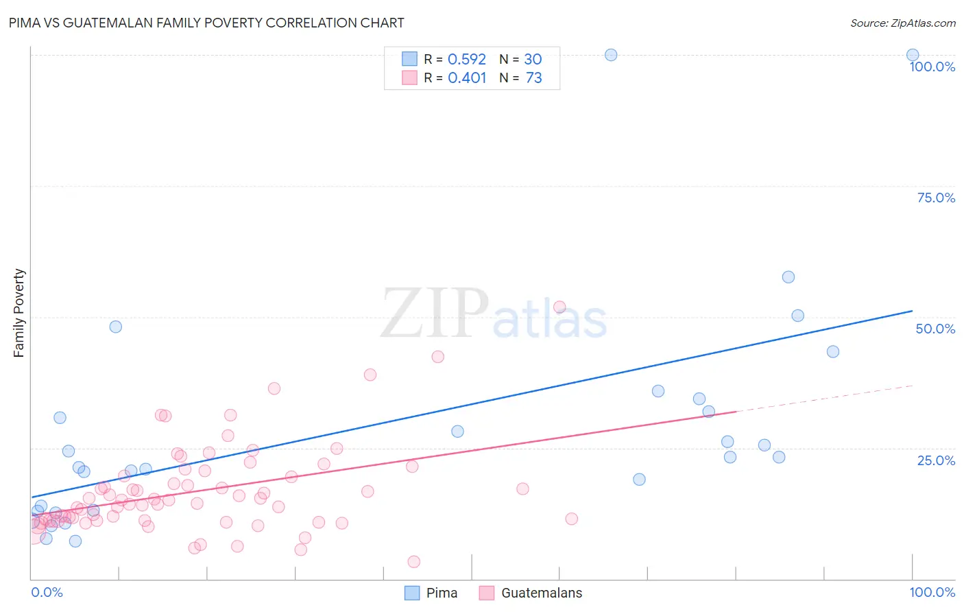 Pima vs Guatemalan Family Poverty