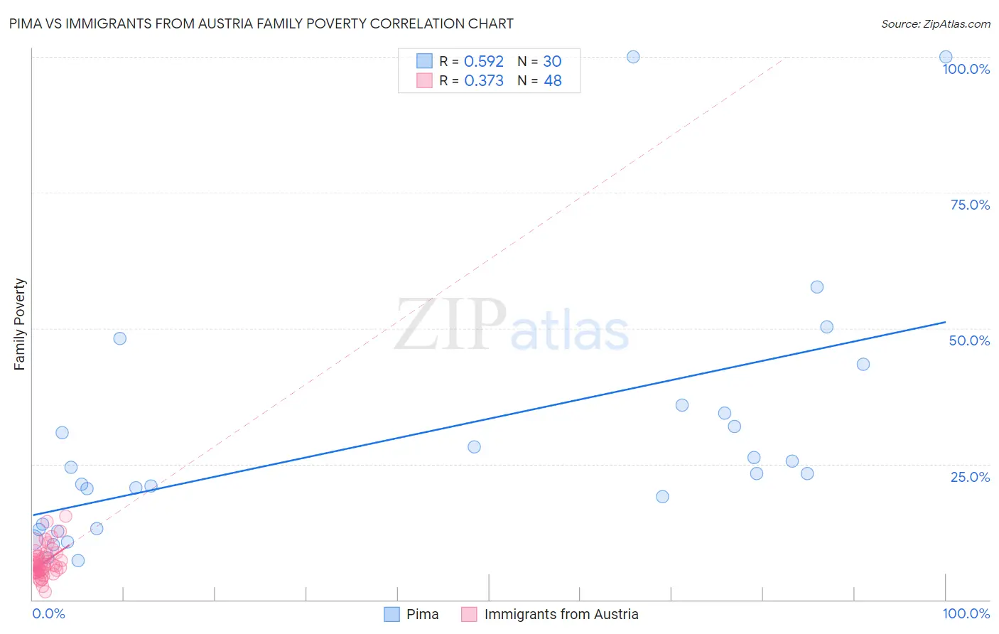 Pima vs Immigrants from Austria Family Poverty