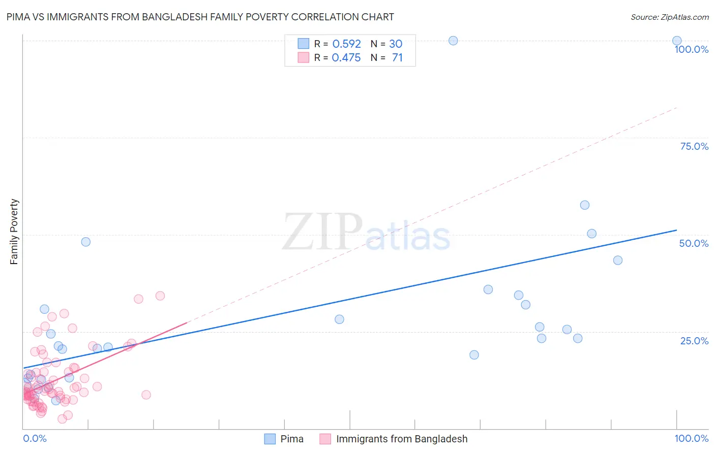 Pima vs Immigrants from Bangladesh Family Poverty