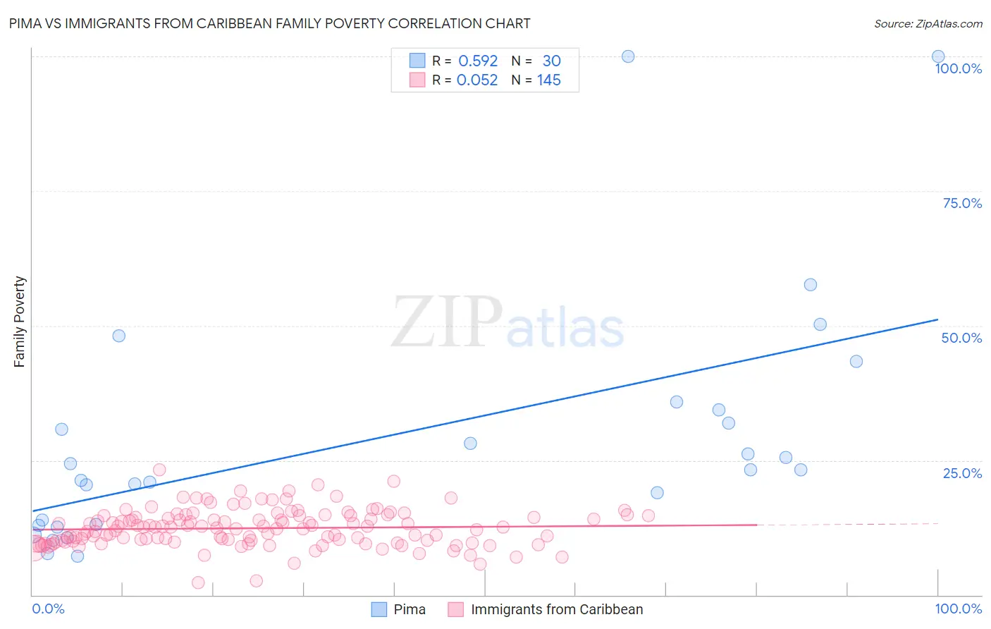 Pima vs Immigrants from Caribbean Family Poverty