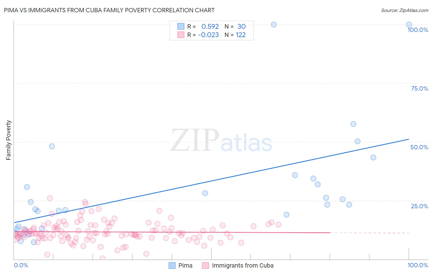 Pima vs Immigrants from Cuba Family Poverty