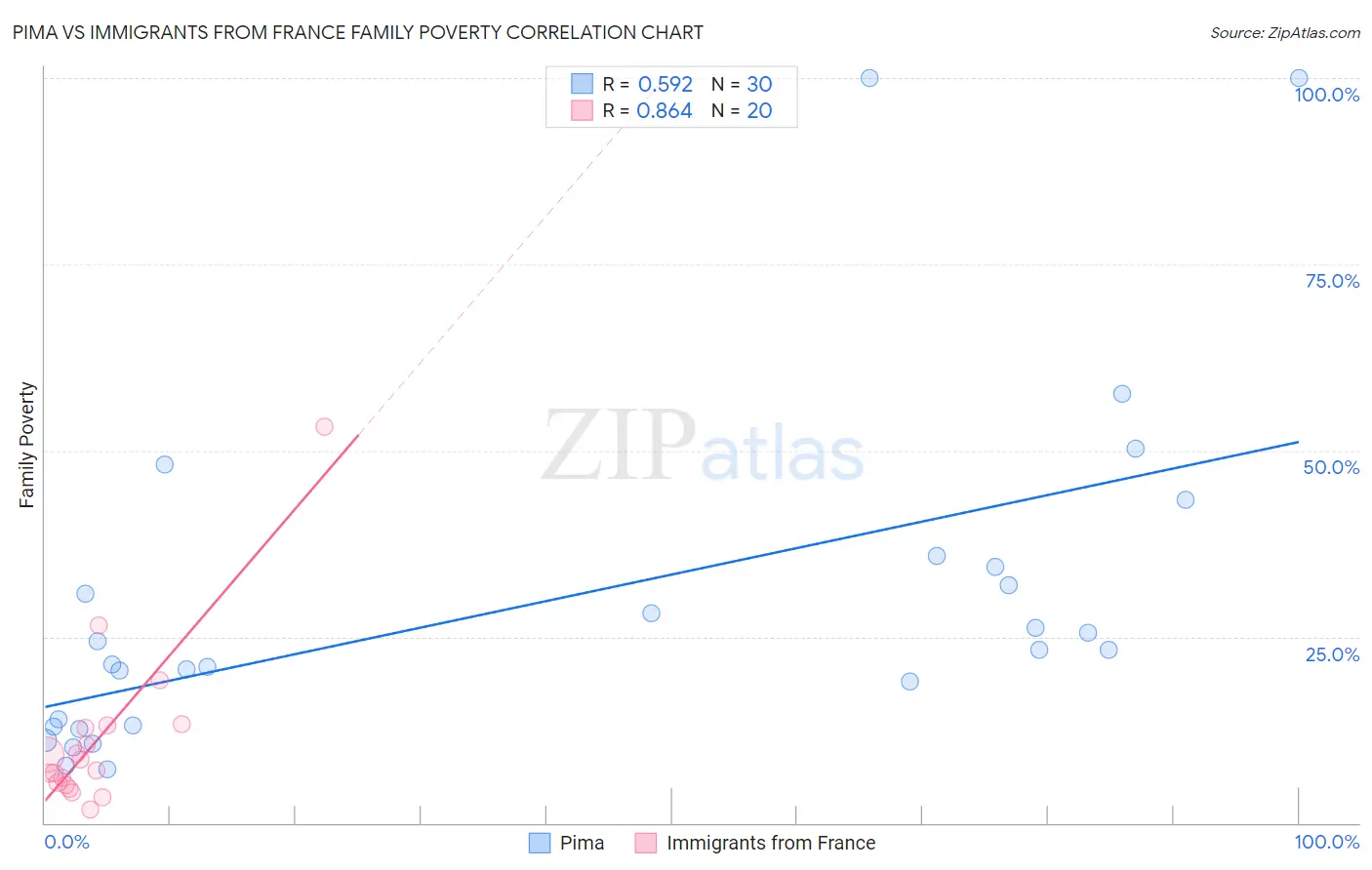 Pima vs Immigrants from France Family Poverty