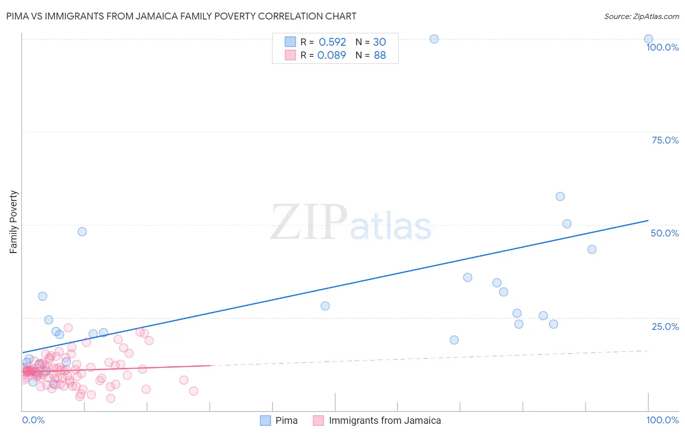 Pima vs Immigrants from Jamaica Family Poverty