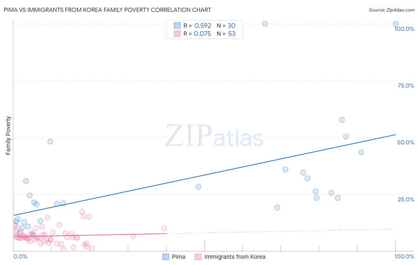 Pima vs Immigrants from Korea Family Poverty