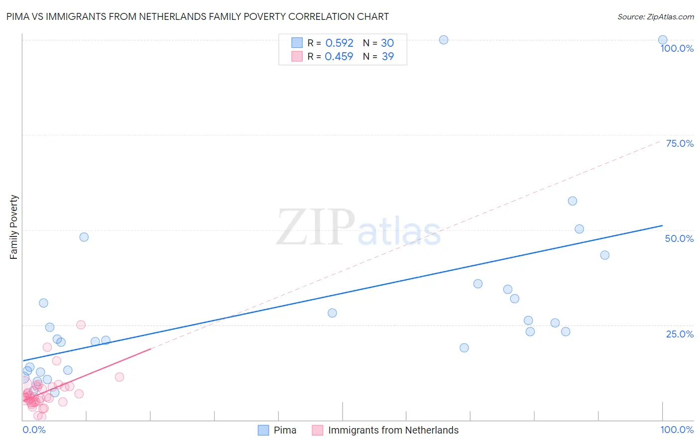 Pima vs Immigrants from Netherlands Family Poverty