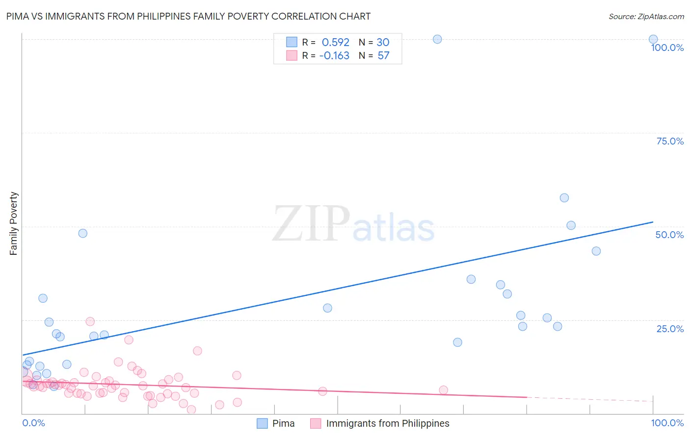 Pima vs Immigrants from Philippines Family Poverty