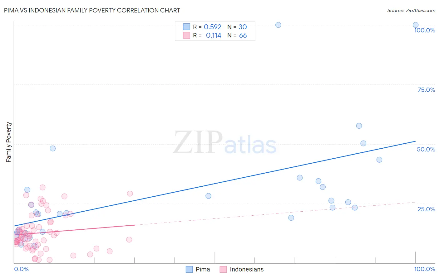 Pima vs Indonesian Family Poverty