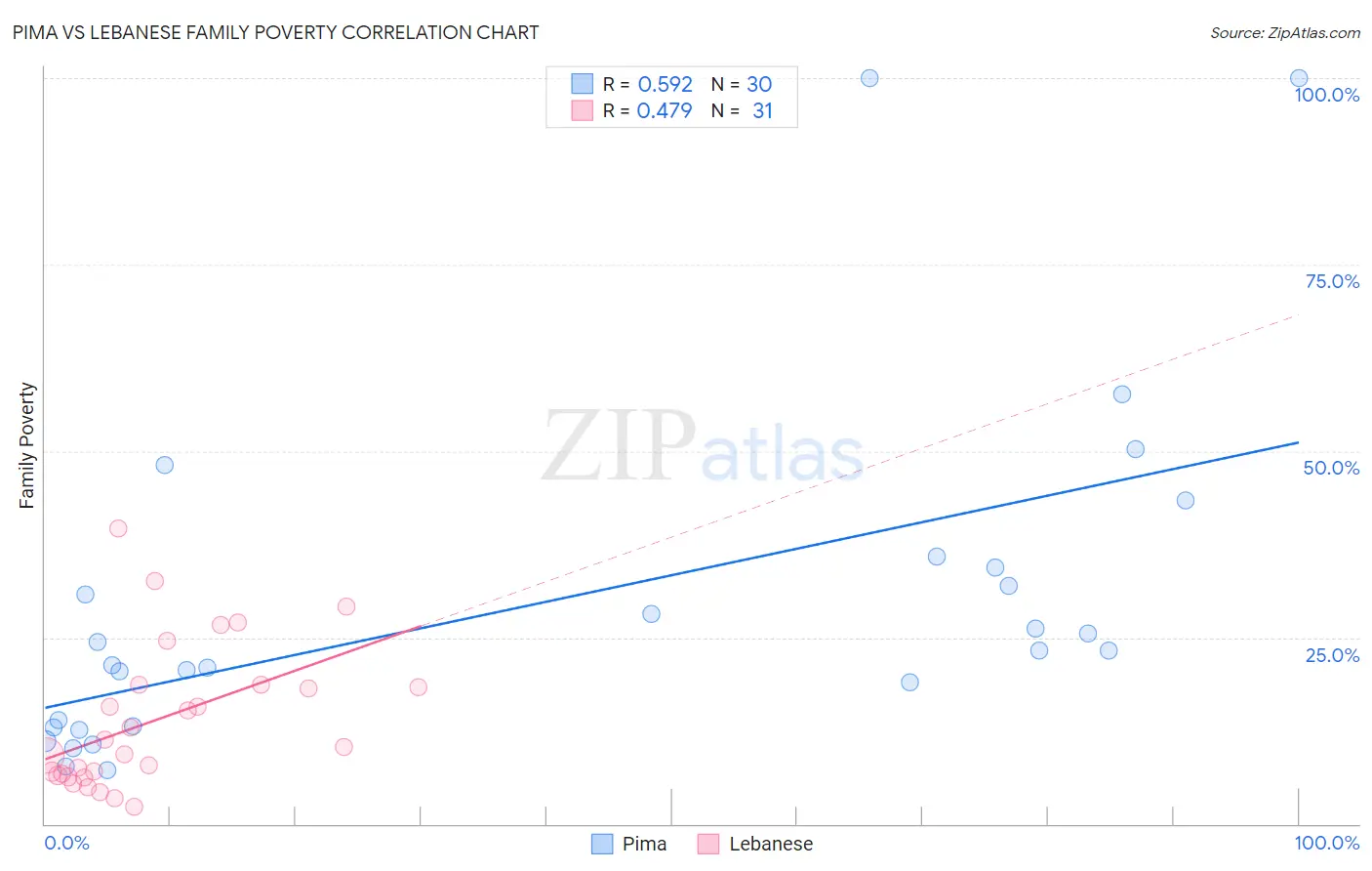 Pima vs Lebanese Family Poverty