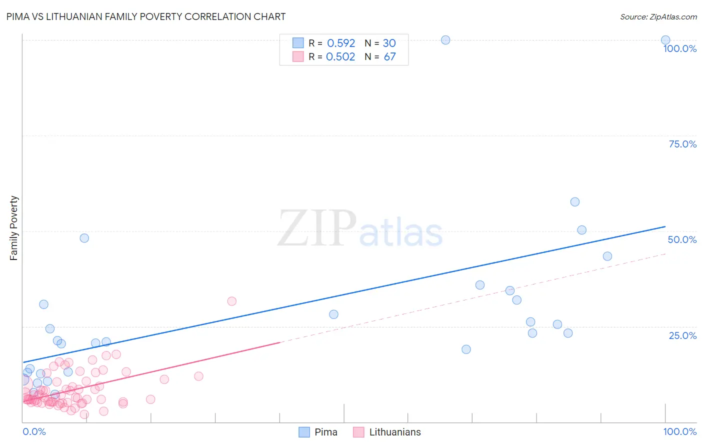 Pima vs Lithuanian Family Poverty