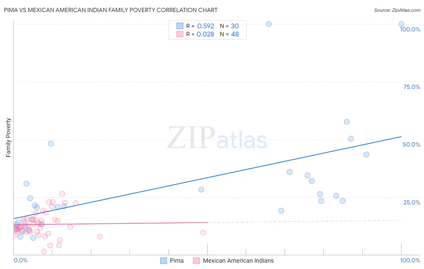 Pima vs Mexican American Indian Family Poverty