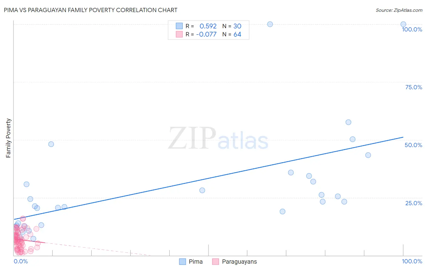 Pima vs Paraguayan Family Poverty