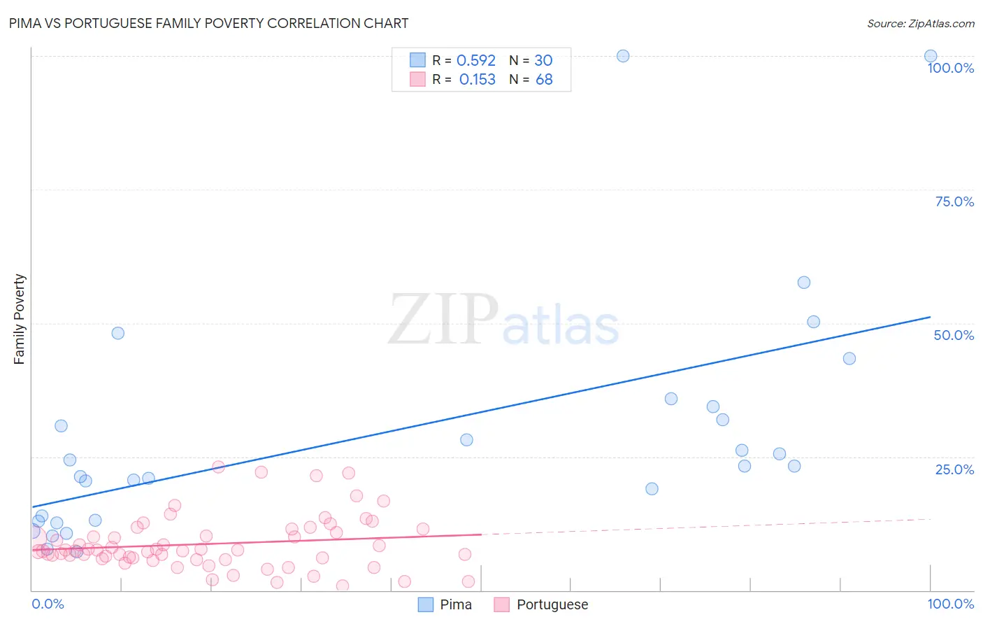 Pima vs Portuguese Family Poverty